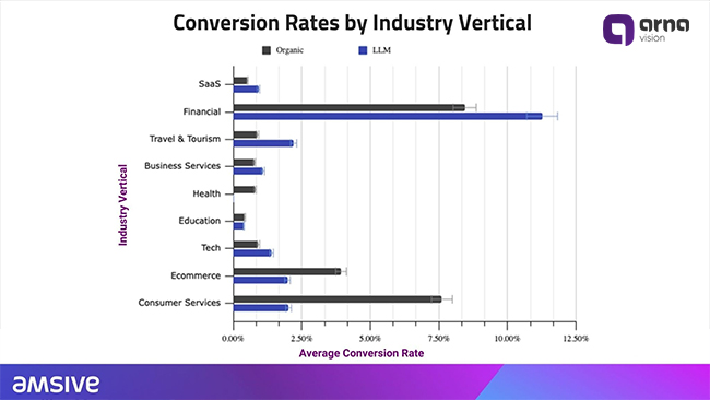 دریافت بازدید کننده کمتر اما با نرخ تبدیل بیشتر یکی از مهم ترین تأثیر هوش مصنوعی بر سئو است
