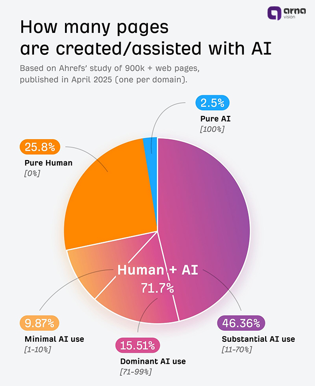 میتوانید با کمک هوش مصنوعی سریعتر محتوا تولید کنید (با سرعتی غیرقابل تصور)