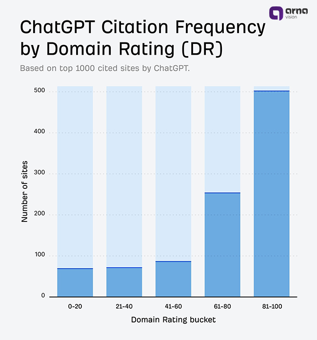 قدرت برند شما تعیین میکند که هوش مصنوعی چقدر اسم شما را ببرد