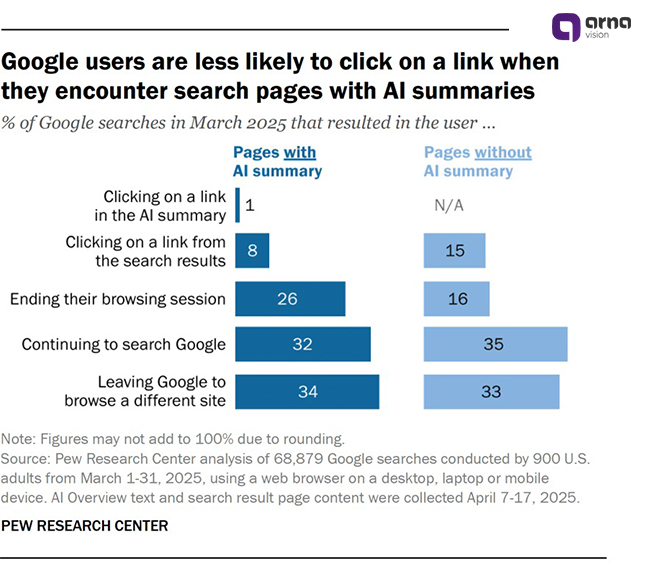 آمار نتایج ارگانیک گوگل چگونه است ؟