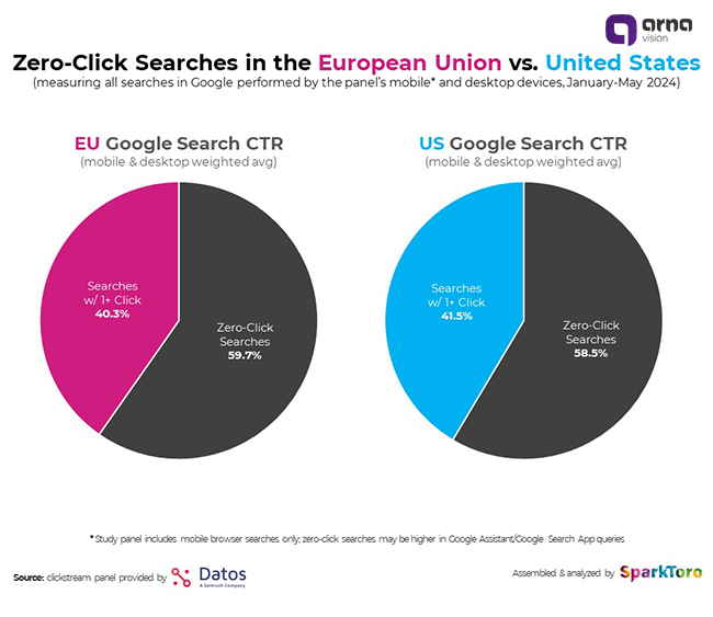 رشد جستجوی بدون کلیک (Zero-Click Search) چگونه امکان پذیر است ؟